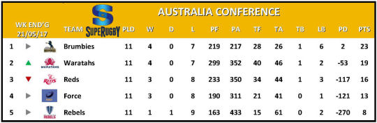 Super Rugby Table Week 13 Australia